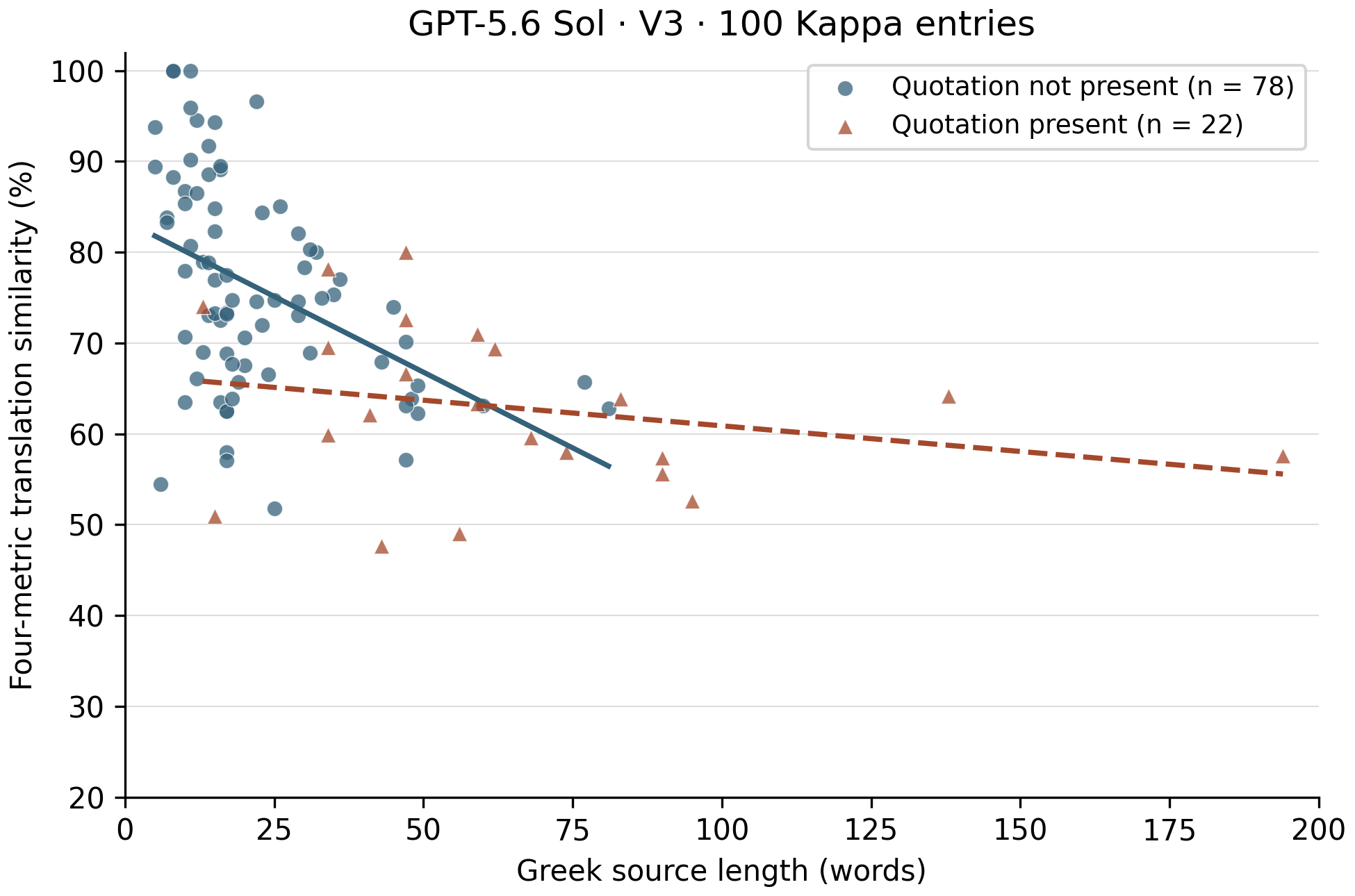 Length versus translation similarity with separate quotation and no-quotation regression lines
