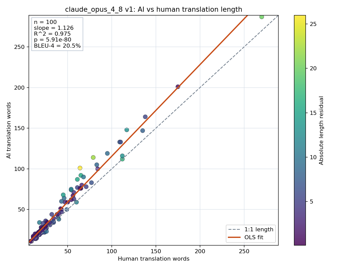 Prompt length scatter plot