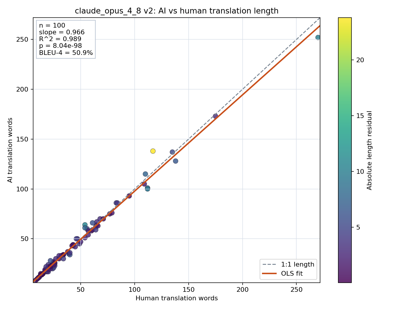Prompt length scatter plot