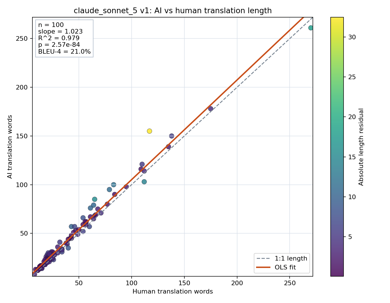 Prompt length scatter plot