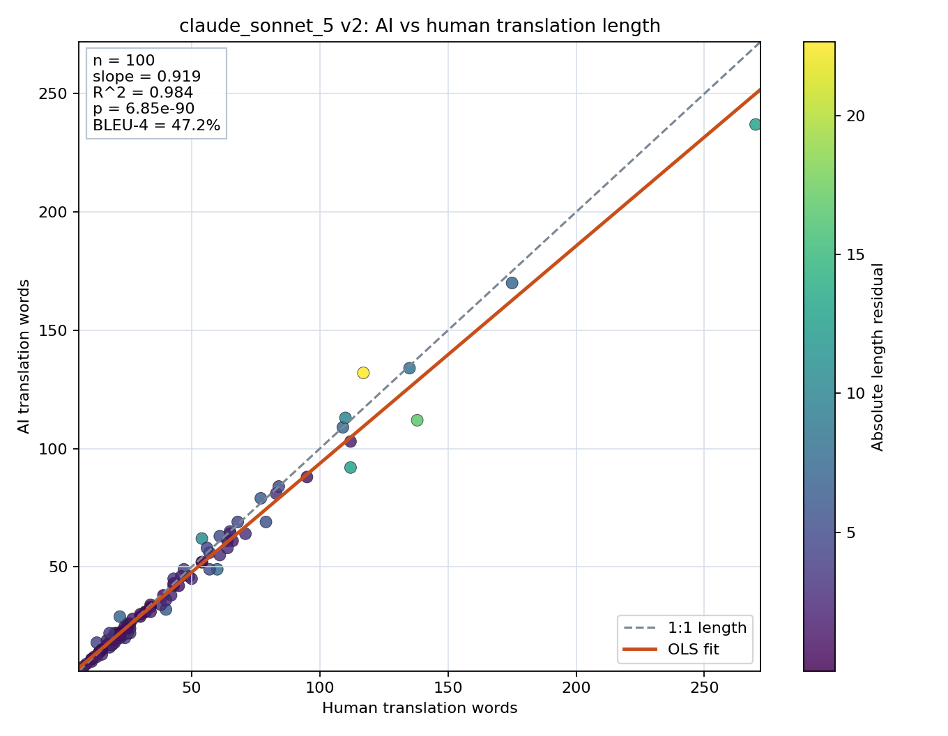 Prompt length scatter plot