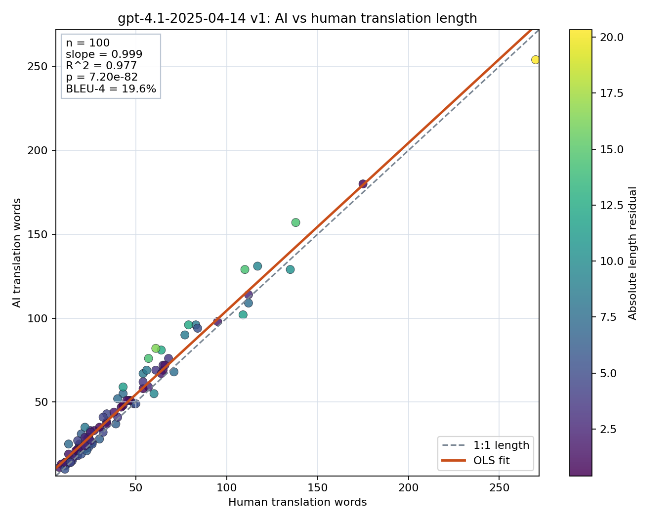 Prompt length scatter plot