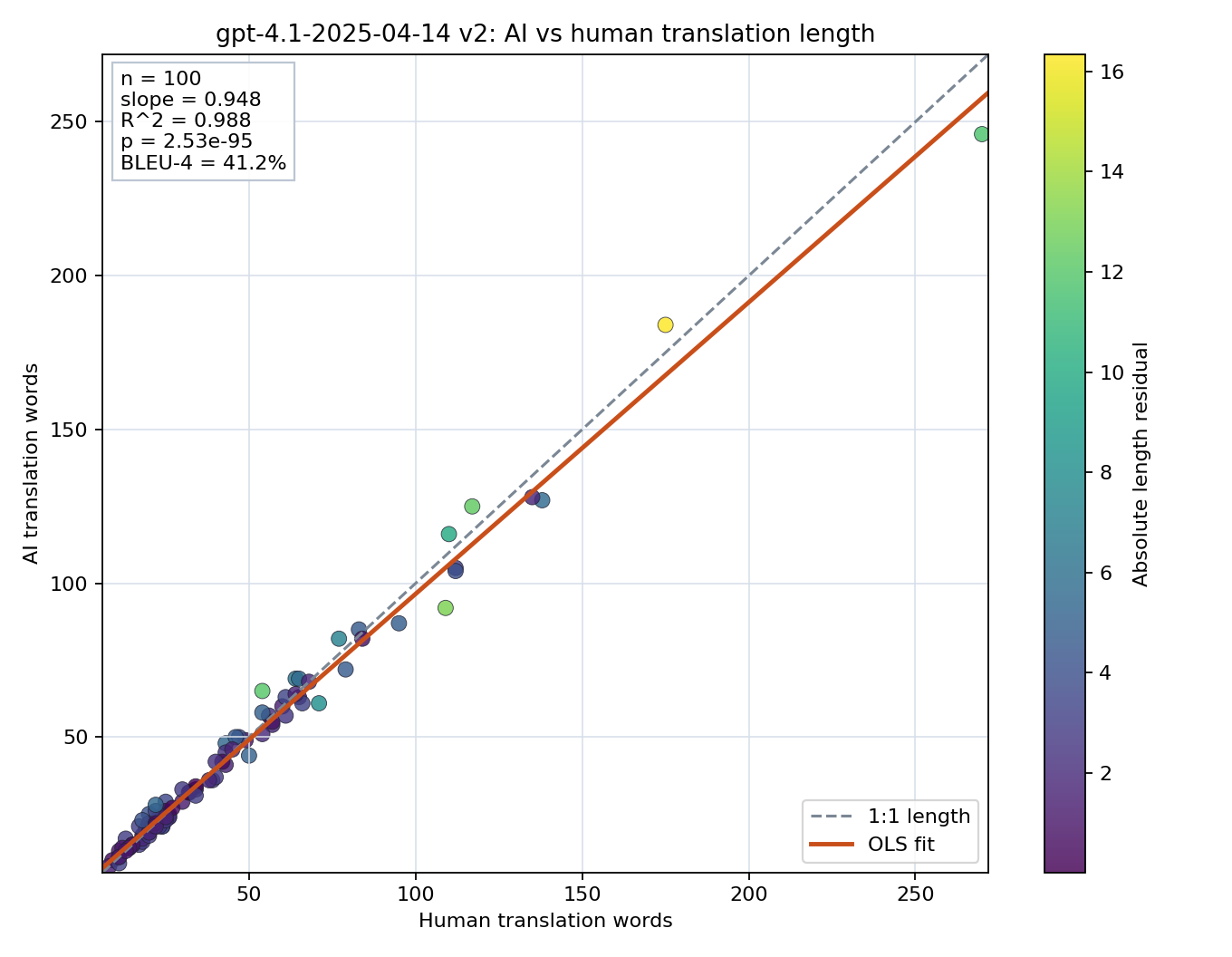 Prompt length scatter plot