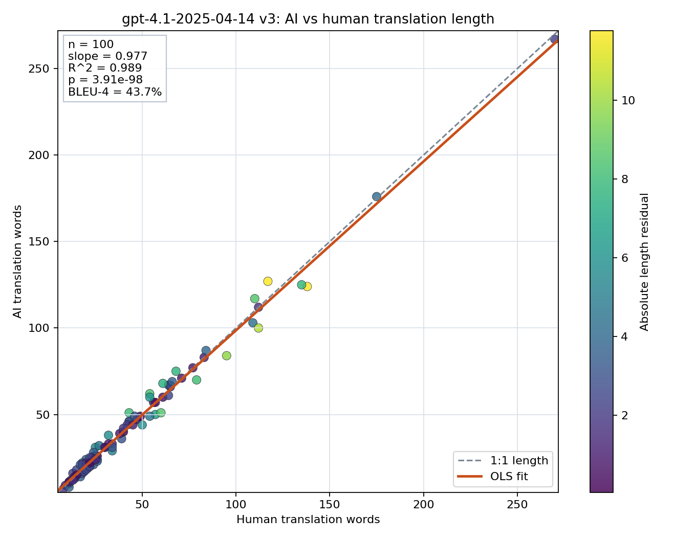Prompt length scatter plot