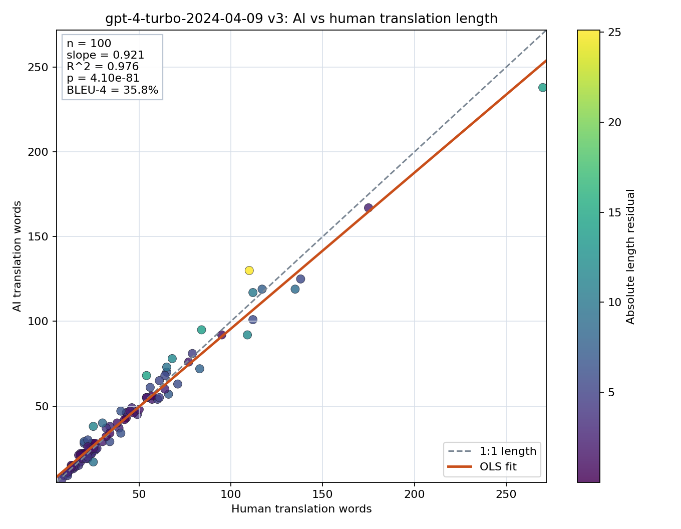 Prompt length scatter plot