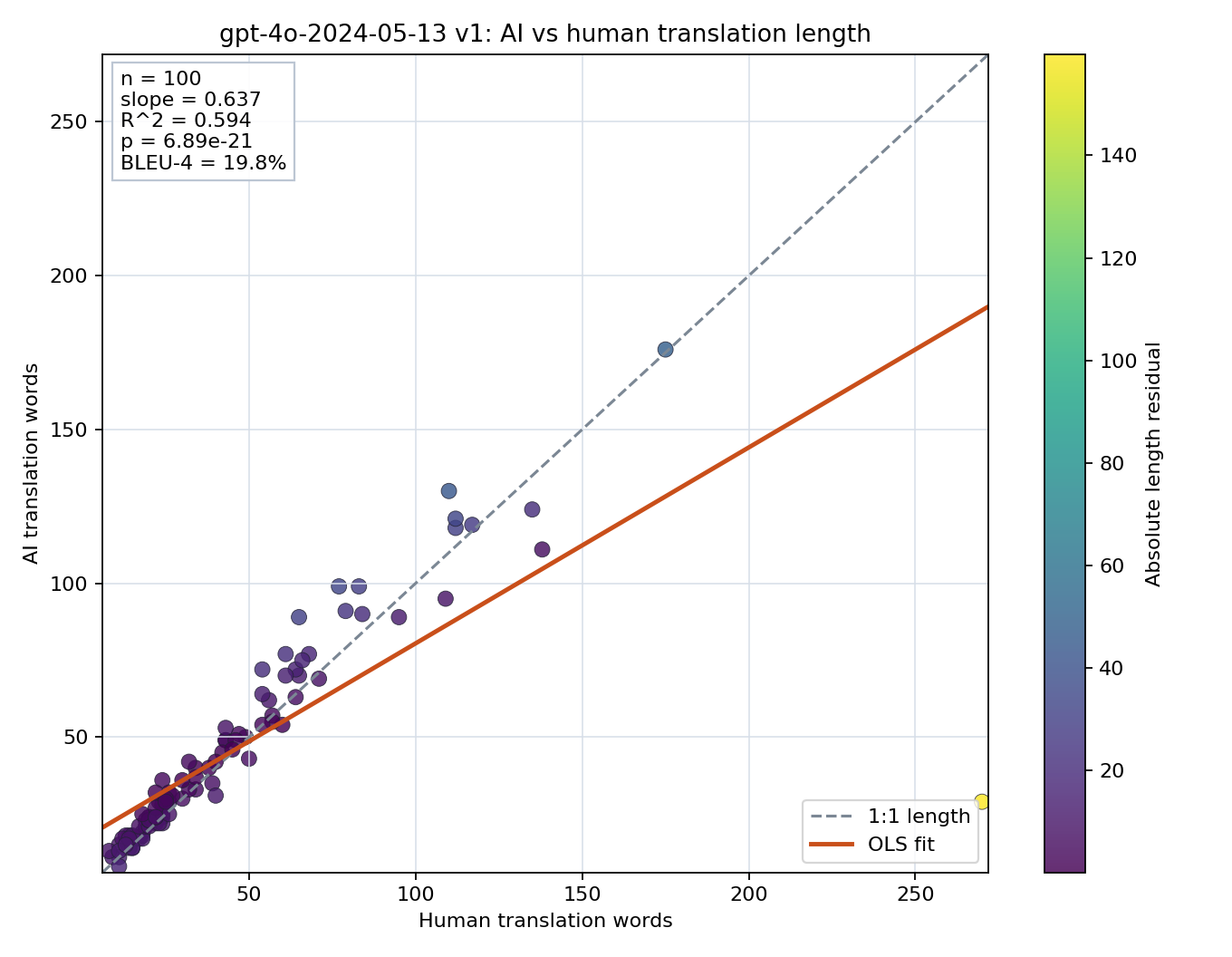 Prompt length scatter plot