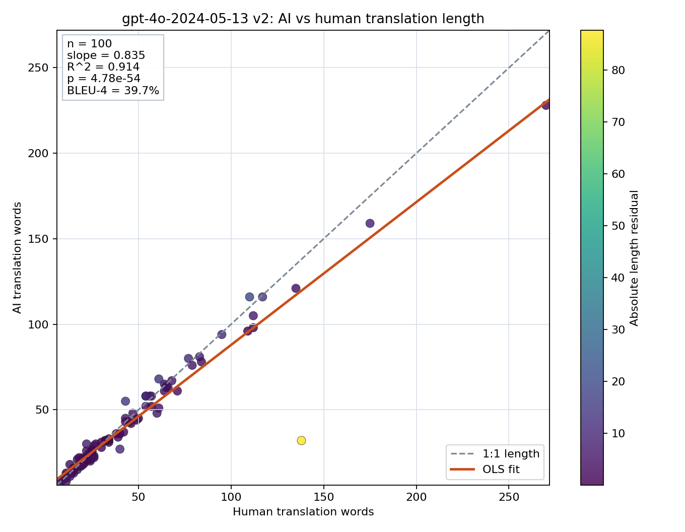 Prompt length scatter plot