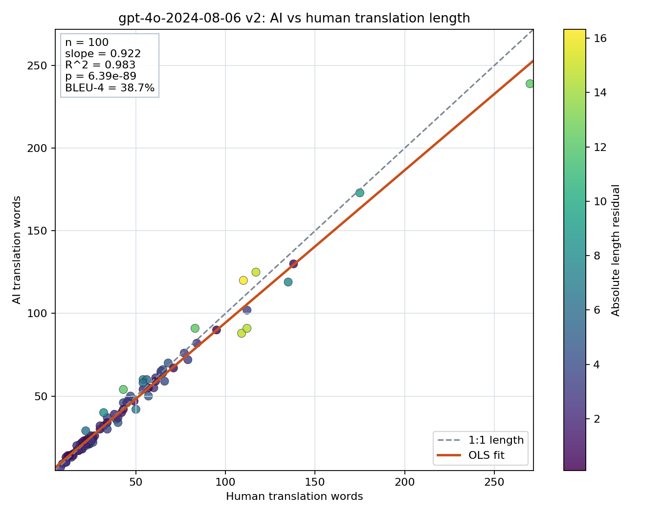 Prompt length scatter plot