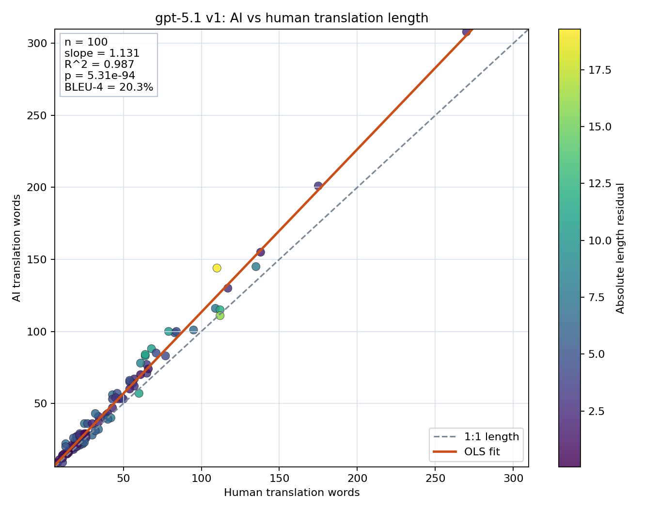 Prompt length scatter plot