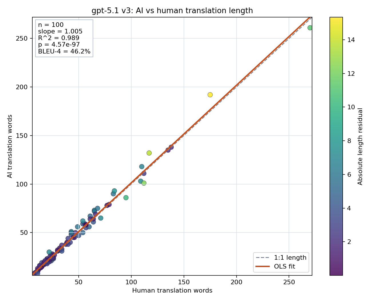 Prompt length scatter plot