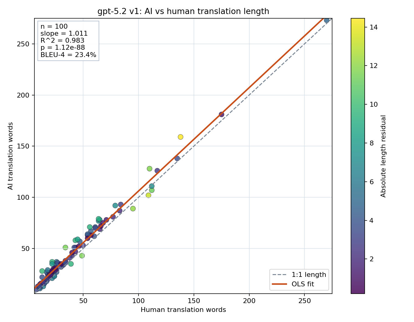 Prompt length scatter plot