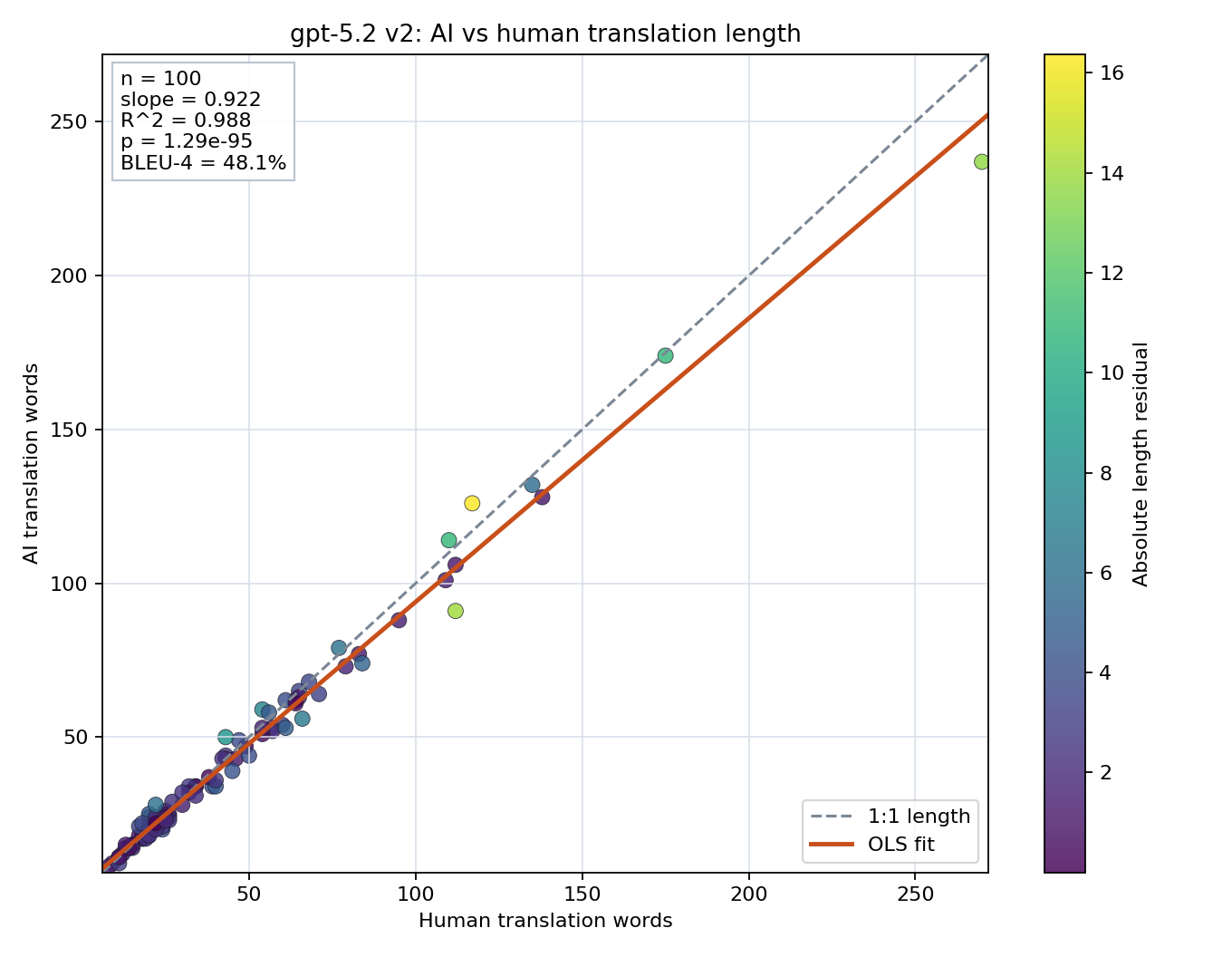 Prompt length scatter plot