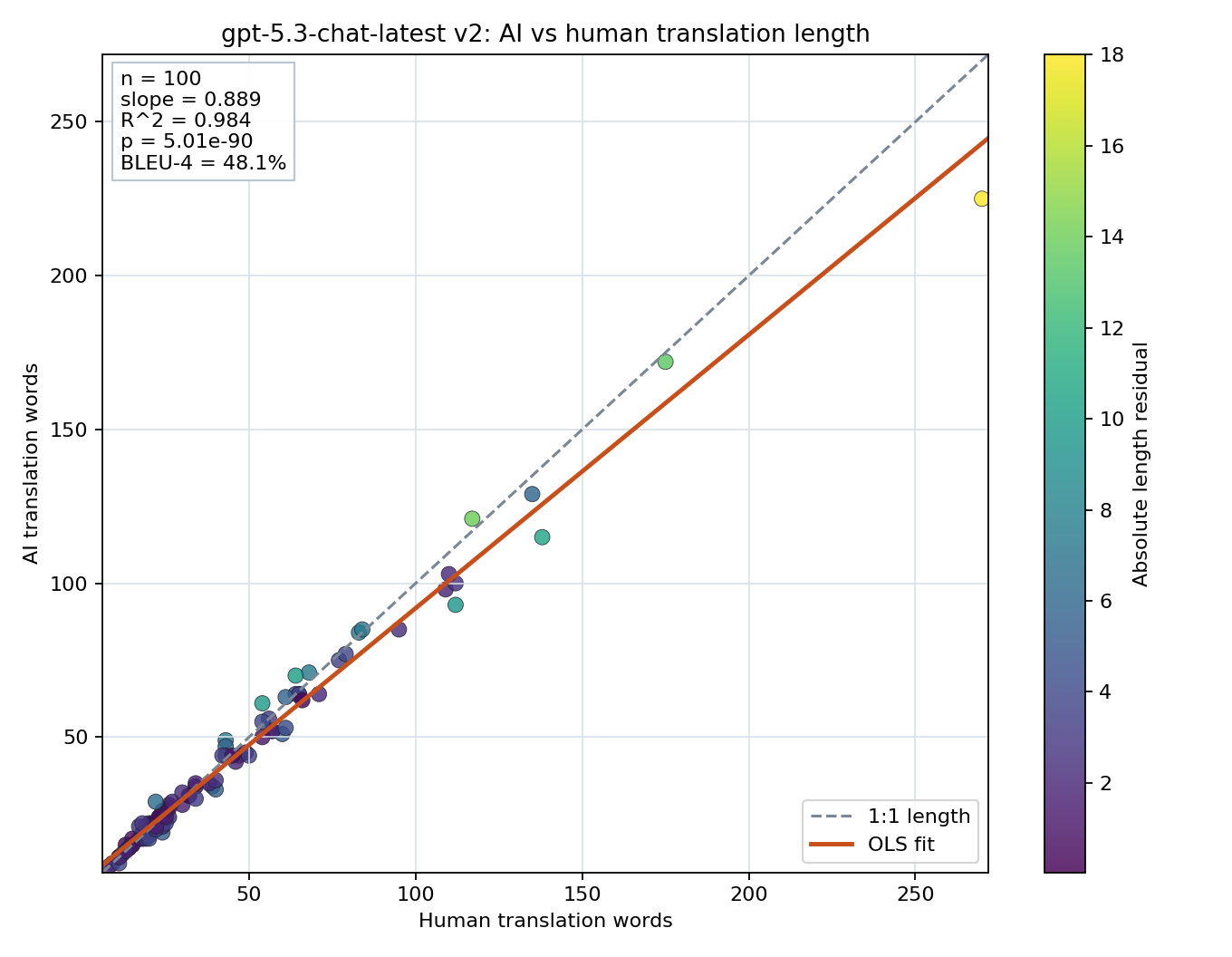Prompt length scatter plot
