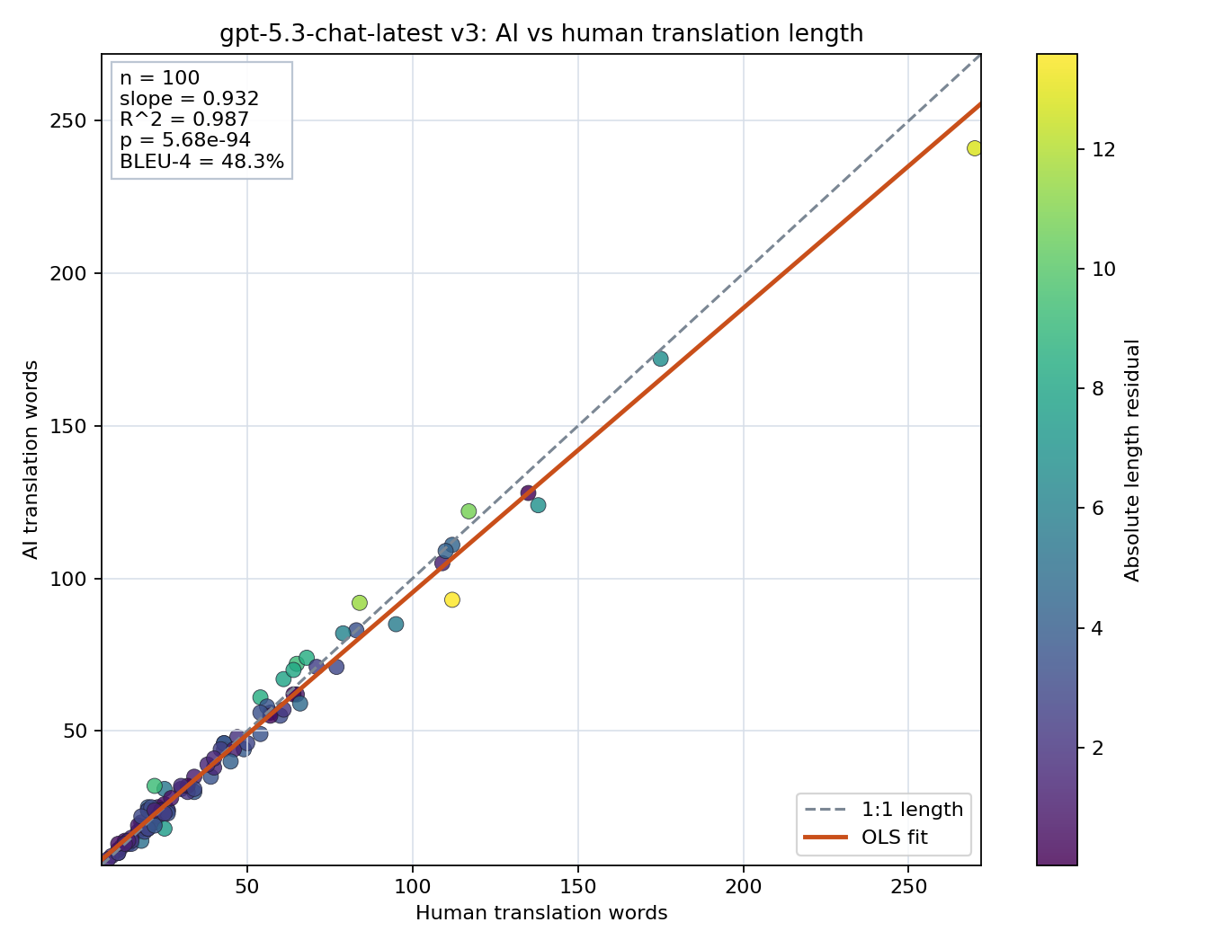 Prompt length scatter plot