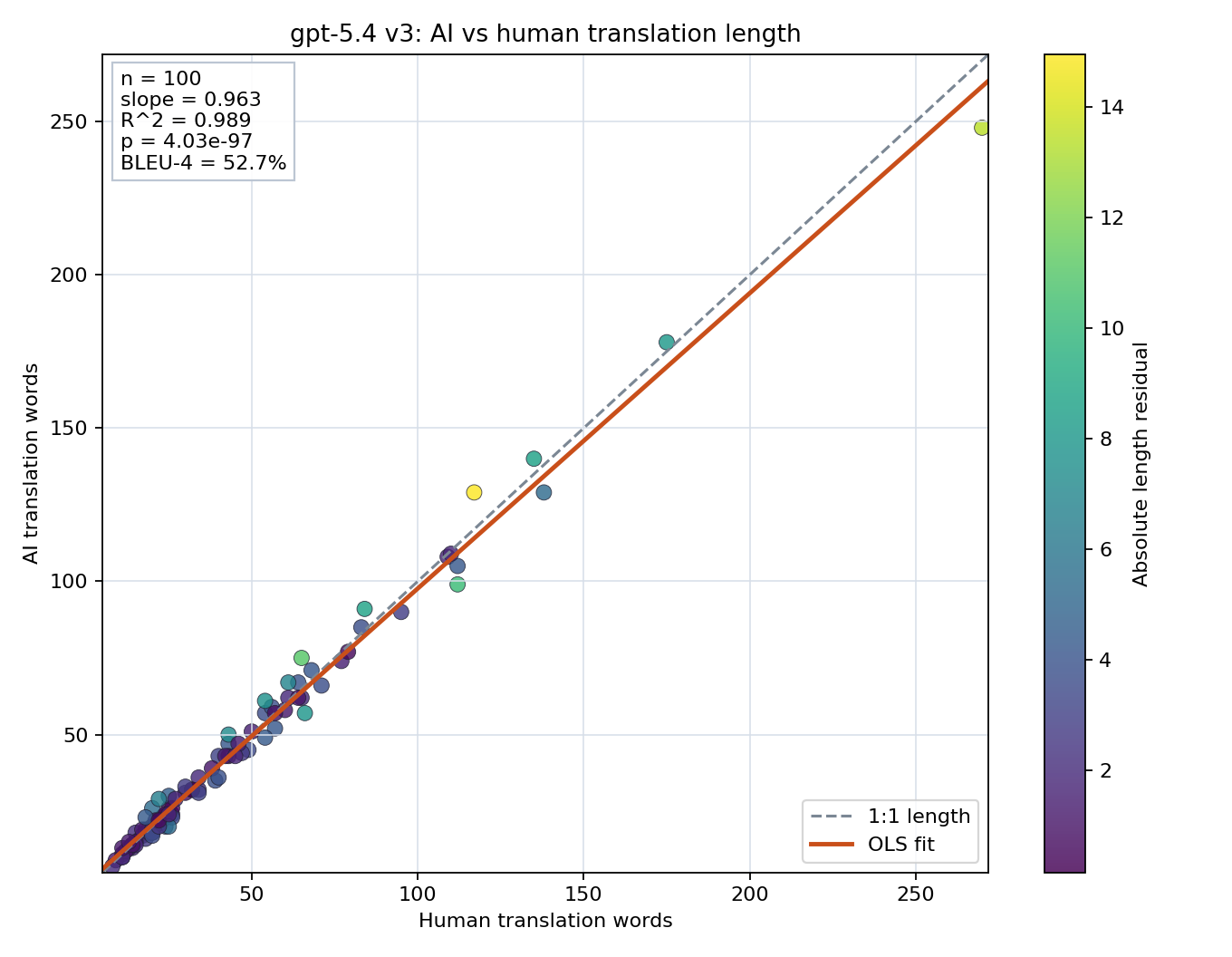 Prompt length scatter plot