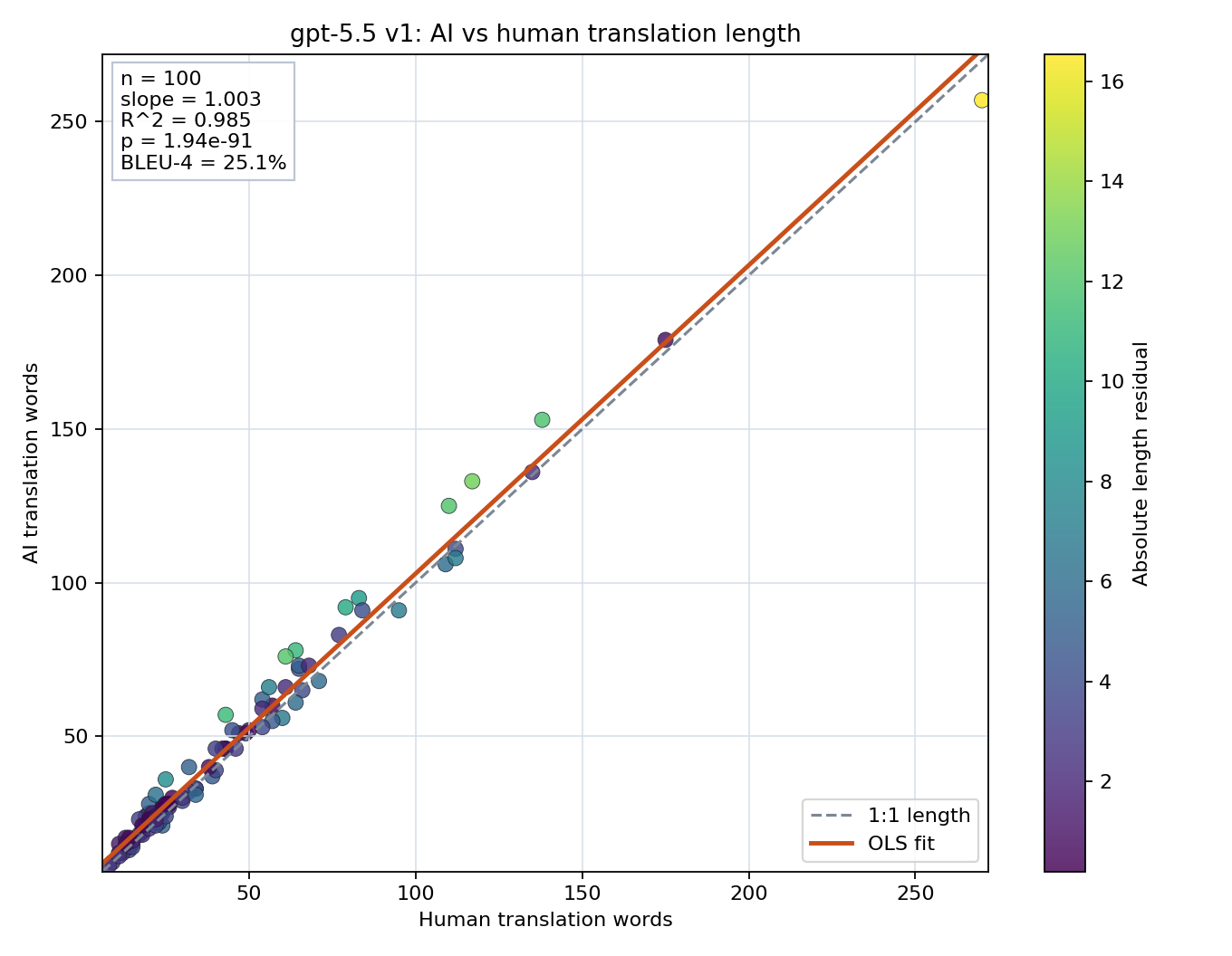 Prompt length scatter plot