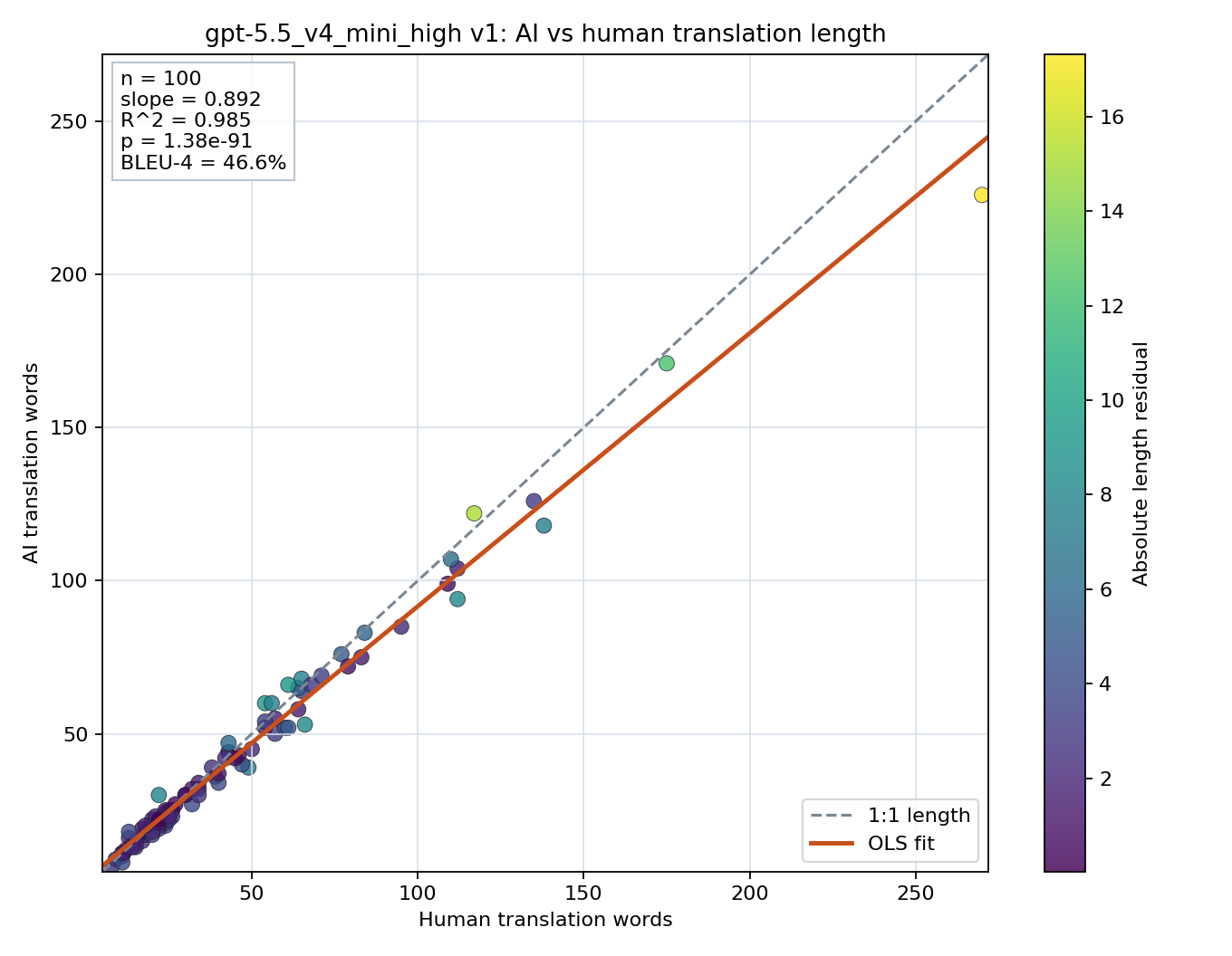 Prompt length scatter plot