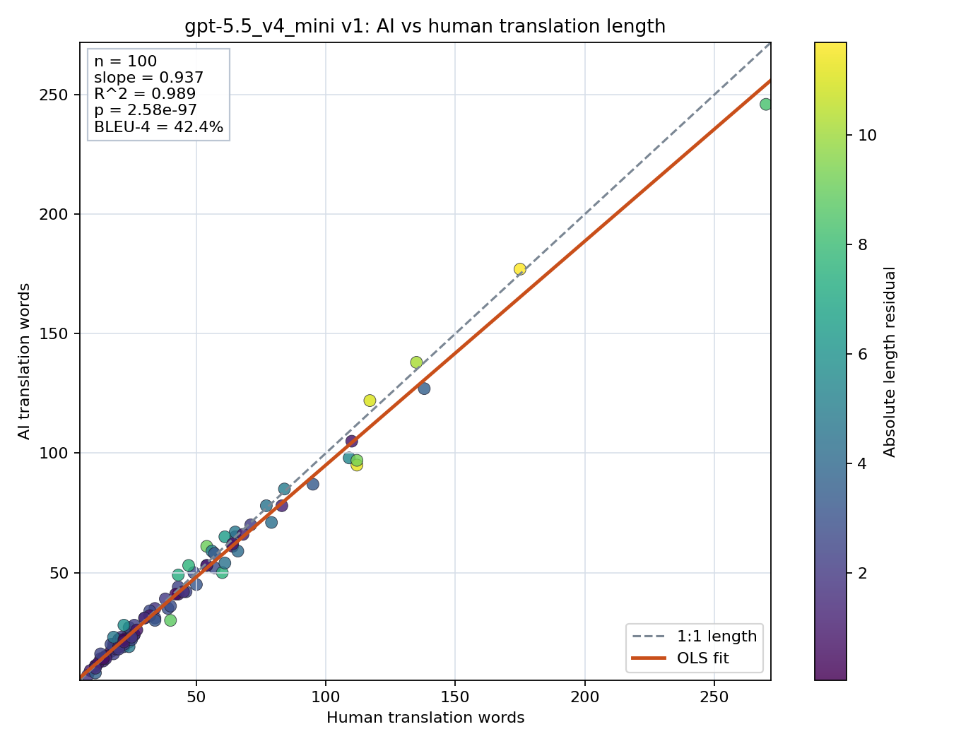 Prompt length scatter plot