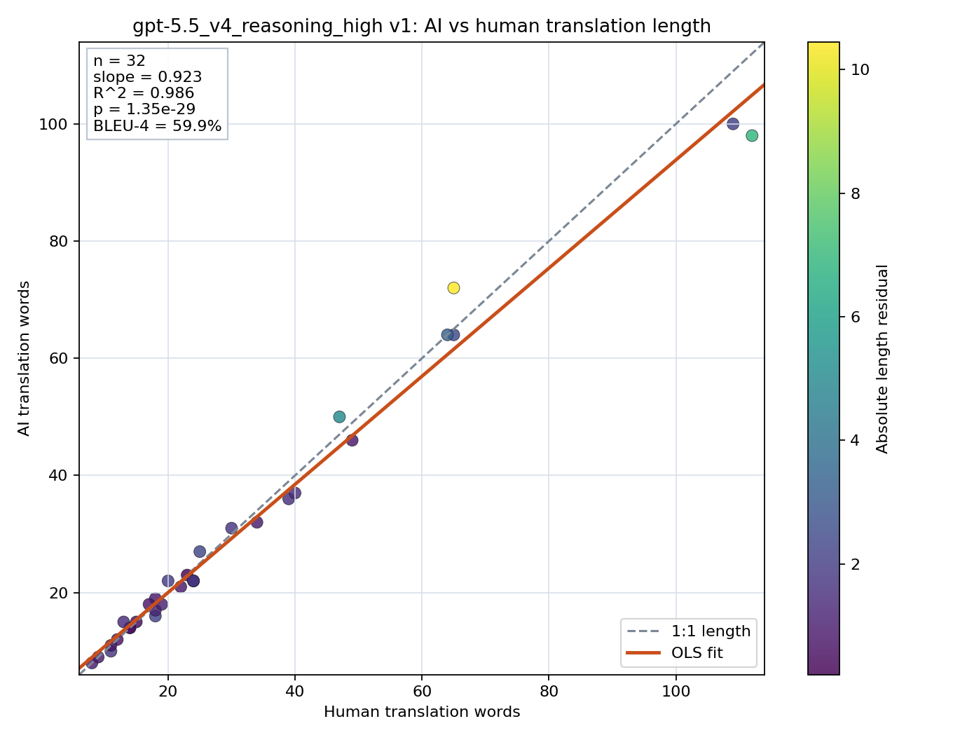 Prompt length scatter plot