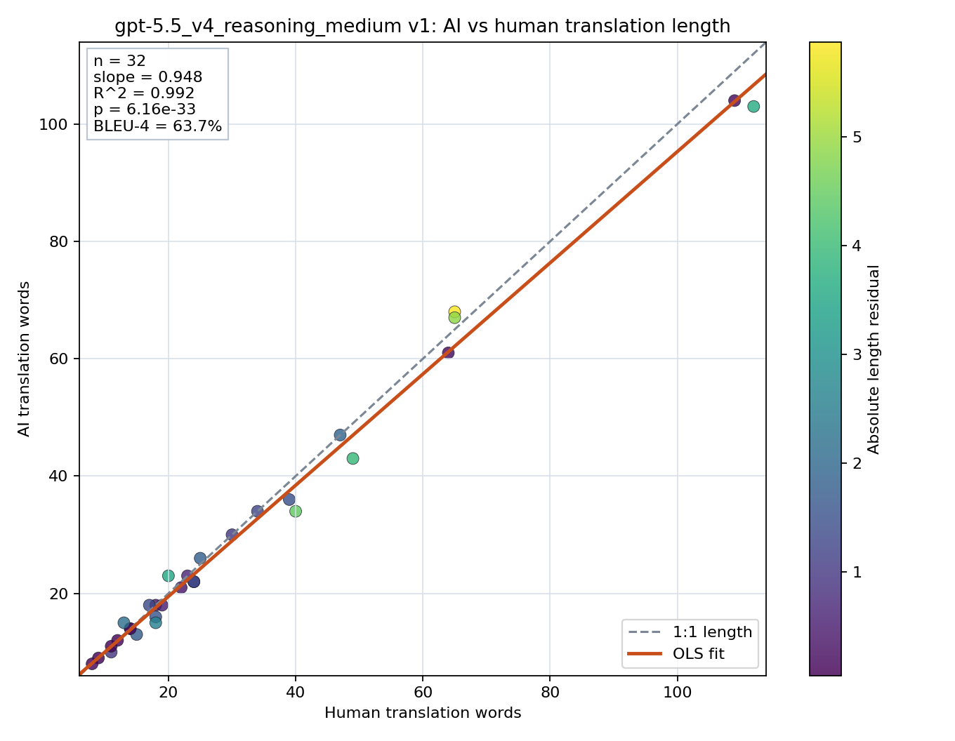 Prompt length scatter plot