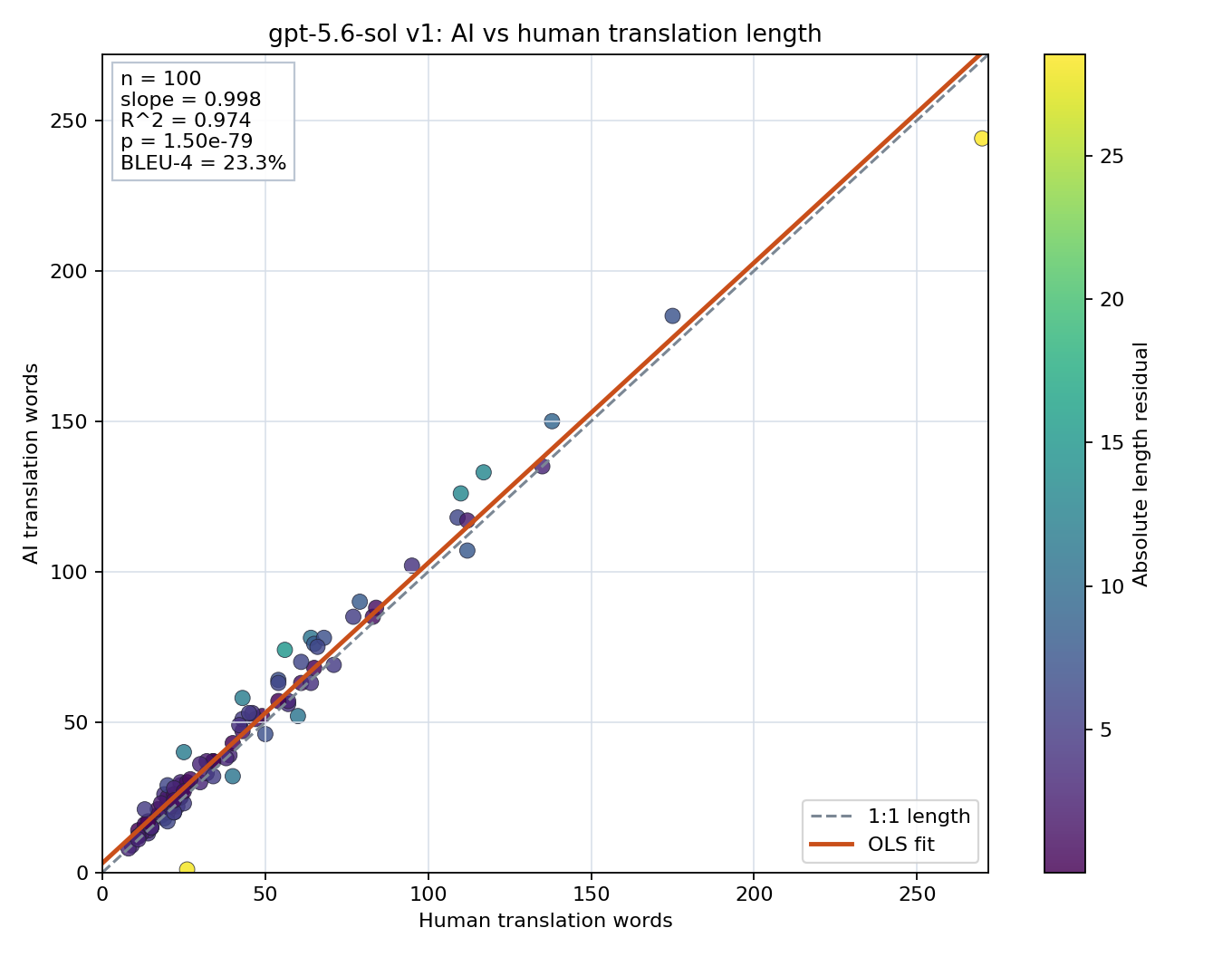 Prompt length scatter plot