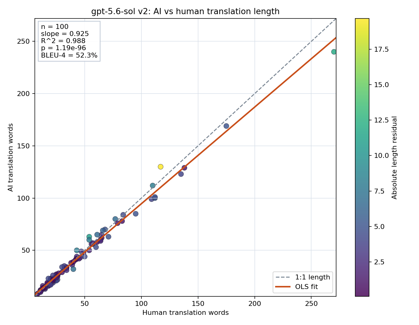 Prompt length scatter plot