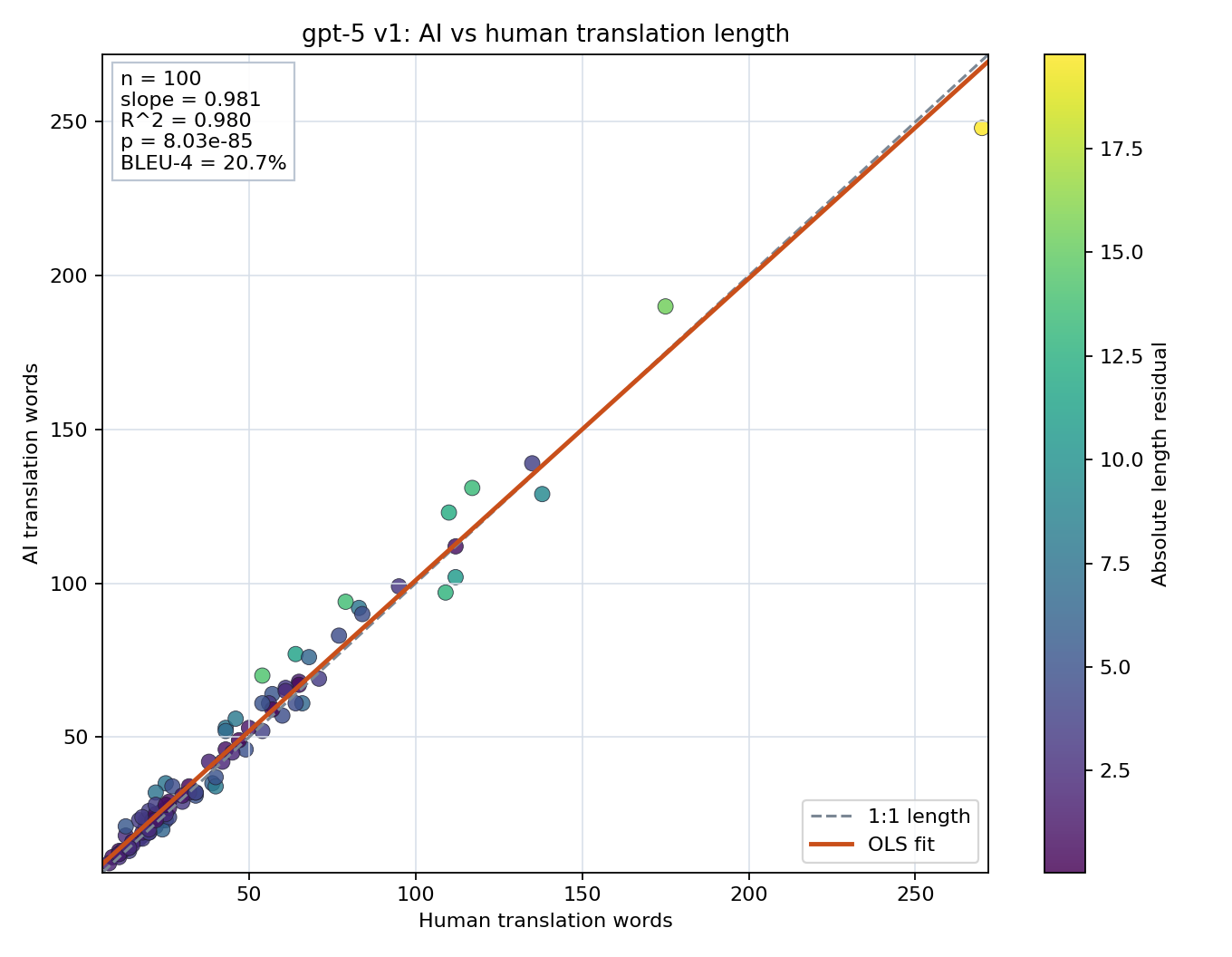 Prompt length scatter plot