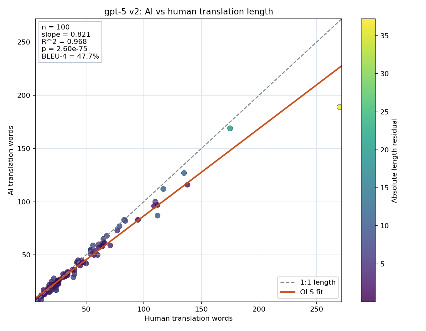 Prompt length scatter plot