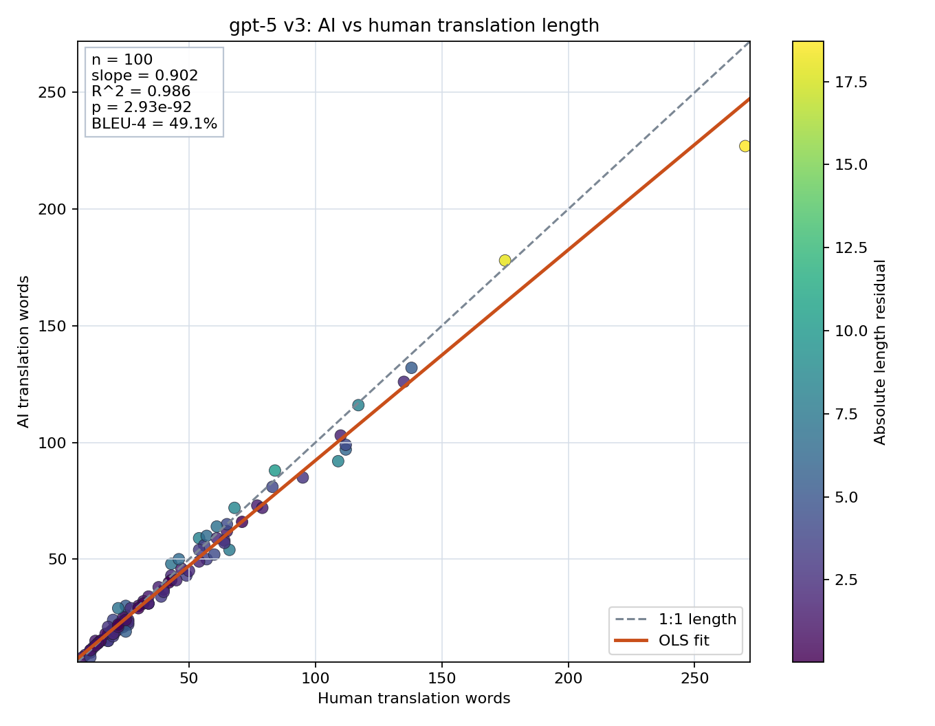 Prompt length scatter plot