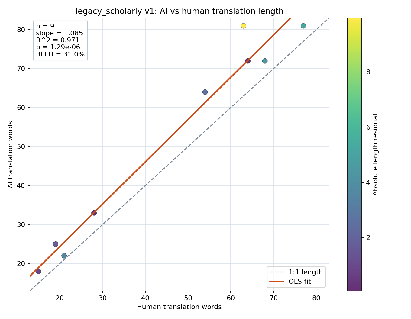 Prompt length scatter plot
