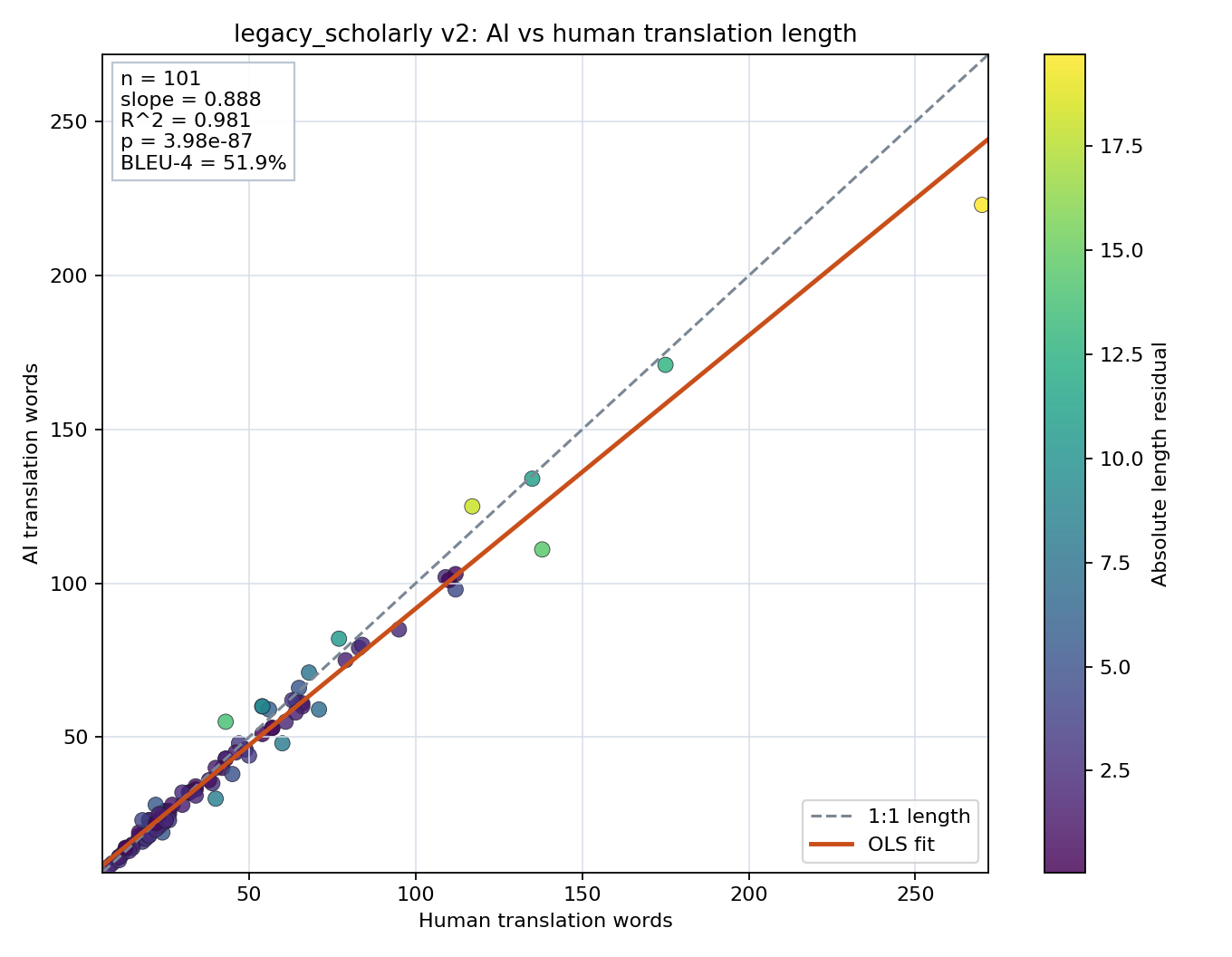 Prompt length scatter plot