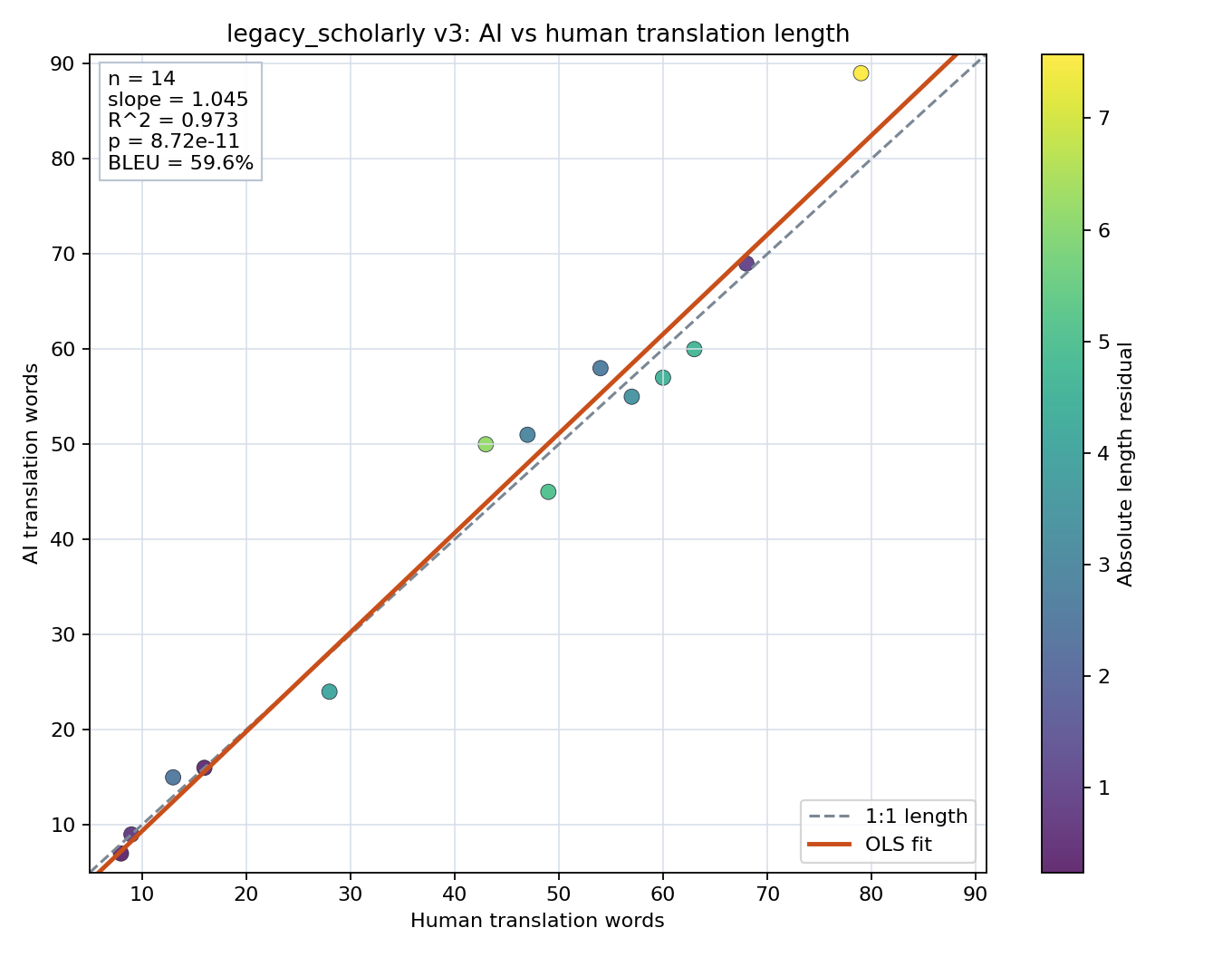 Prompt length scatter plot