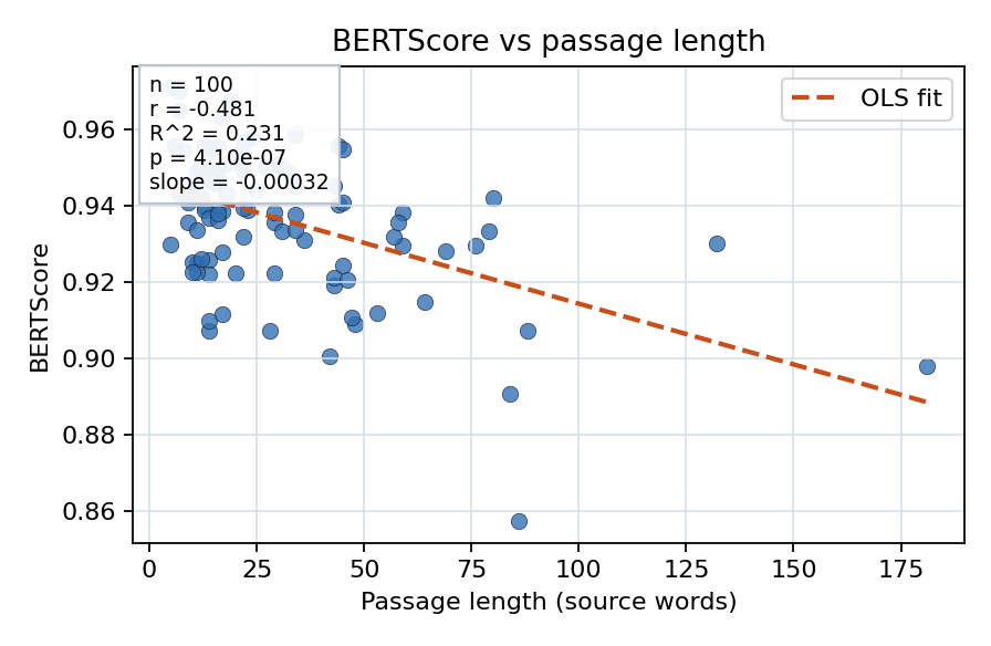 BERTScore vs passage length