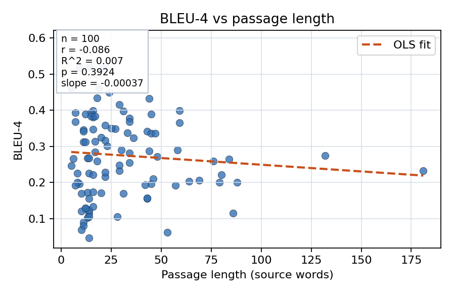 BLEU-4 vs passage length