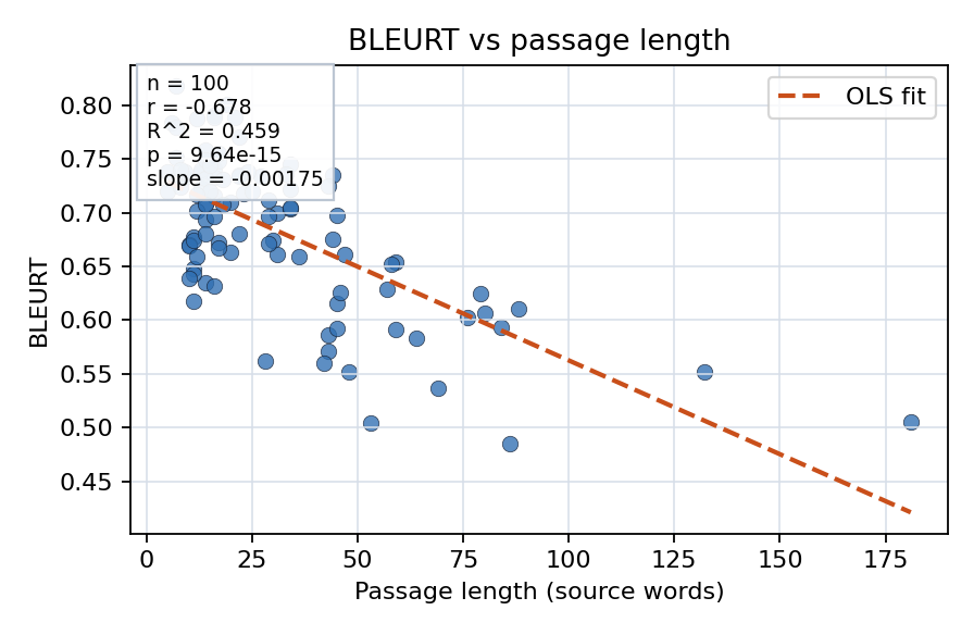 BLEURT vs passage length