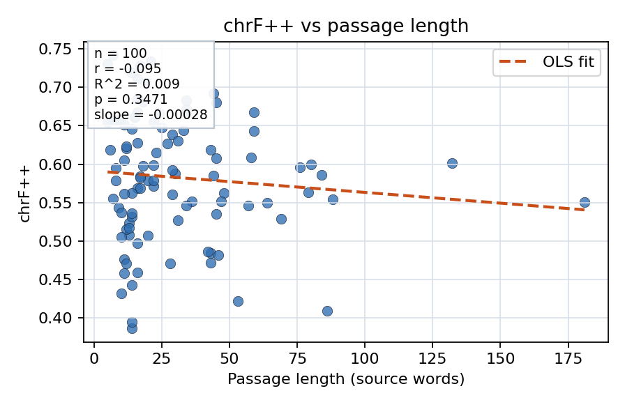 chrF++ vs passage length
