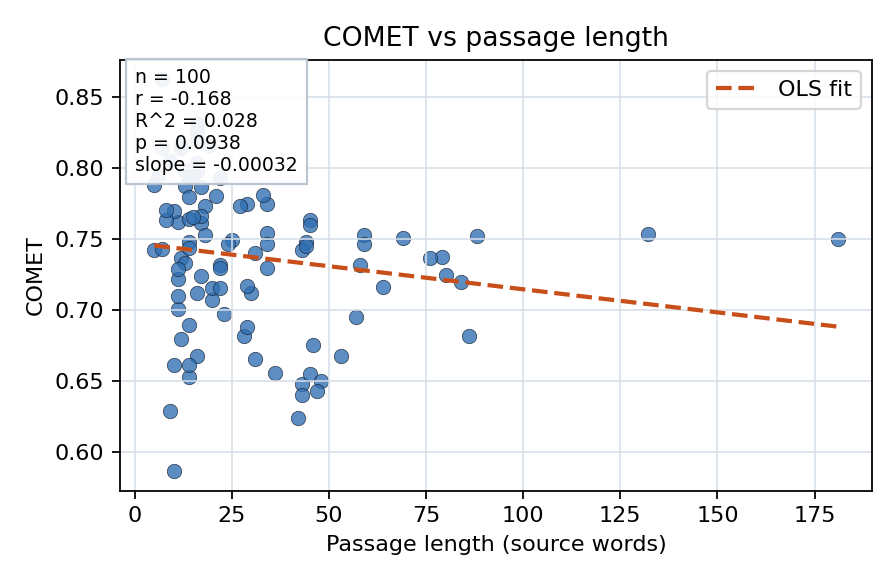COMET vs passage length
