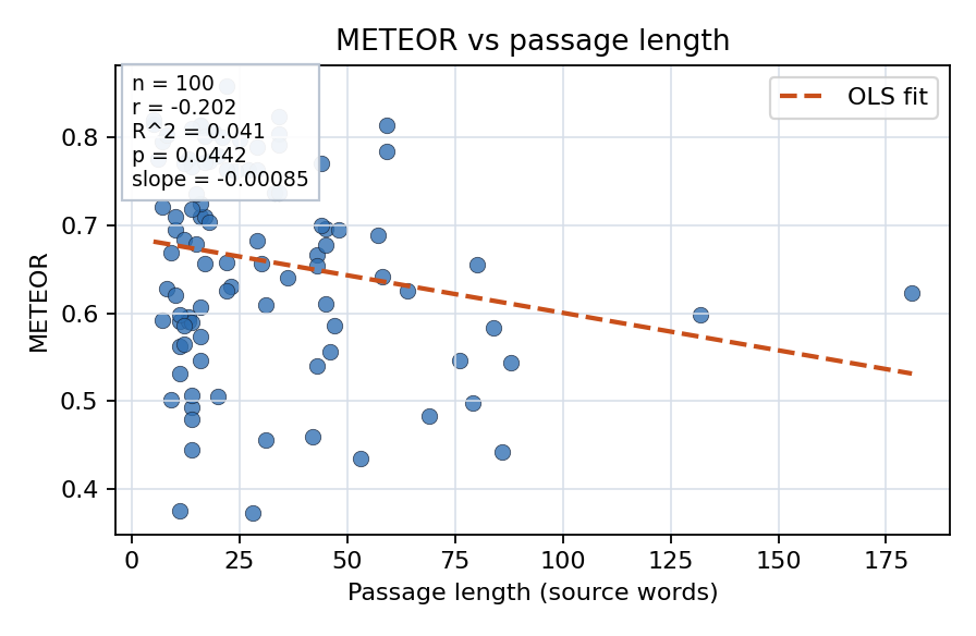 METEOR vs passage length