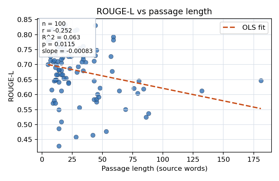 ROUGE-L vs passage length