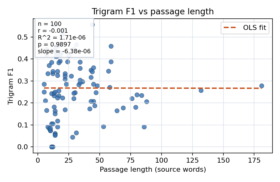 Trigram F1 vs passage length