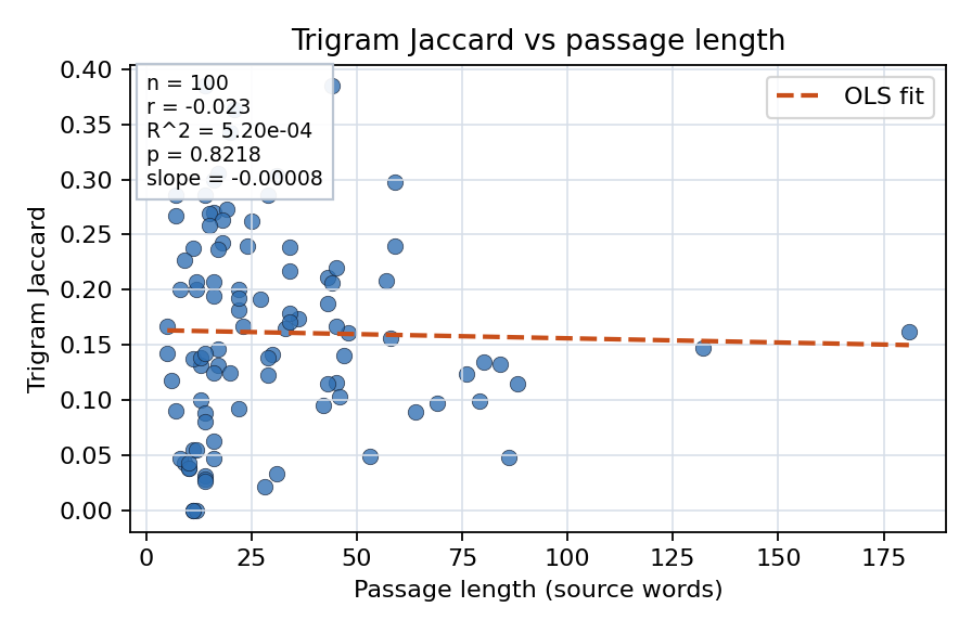 Trigram Jaccard vs passage length