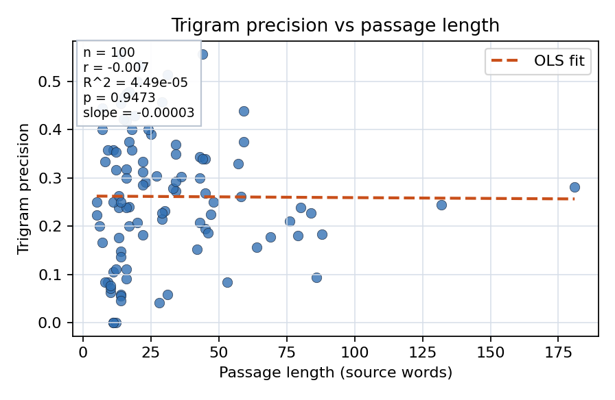 Trigram precision vs passage length