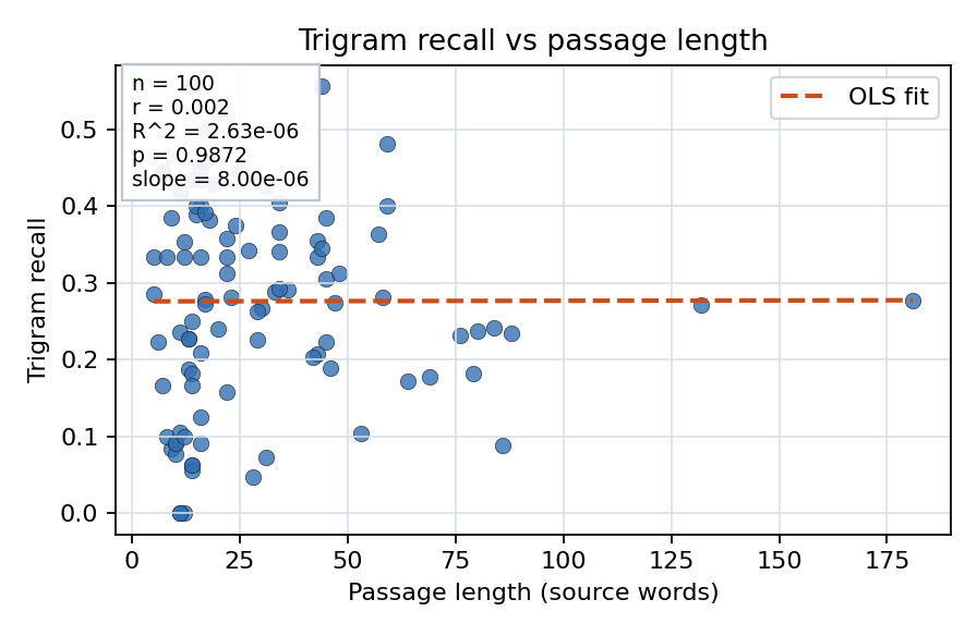 Trigram recall vs passage length