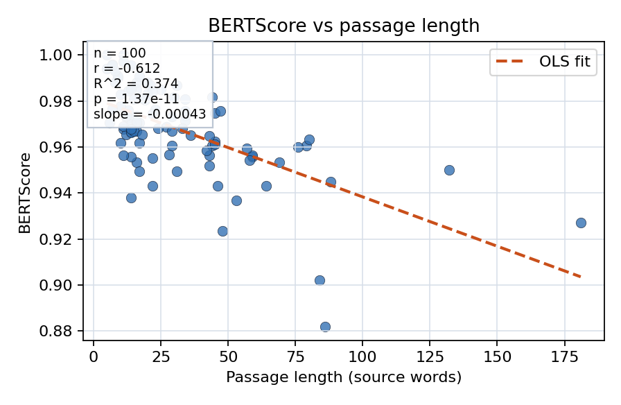 BERTScore vs passage length