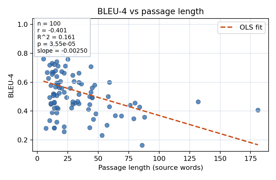BLEU-4 vs passage length