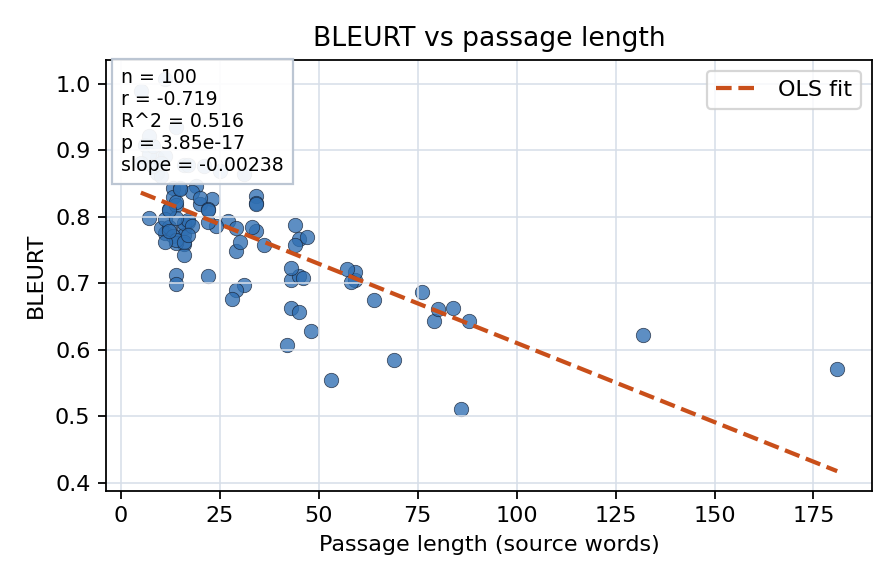 BLEURT vs passage length