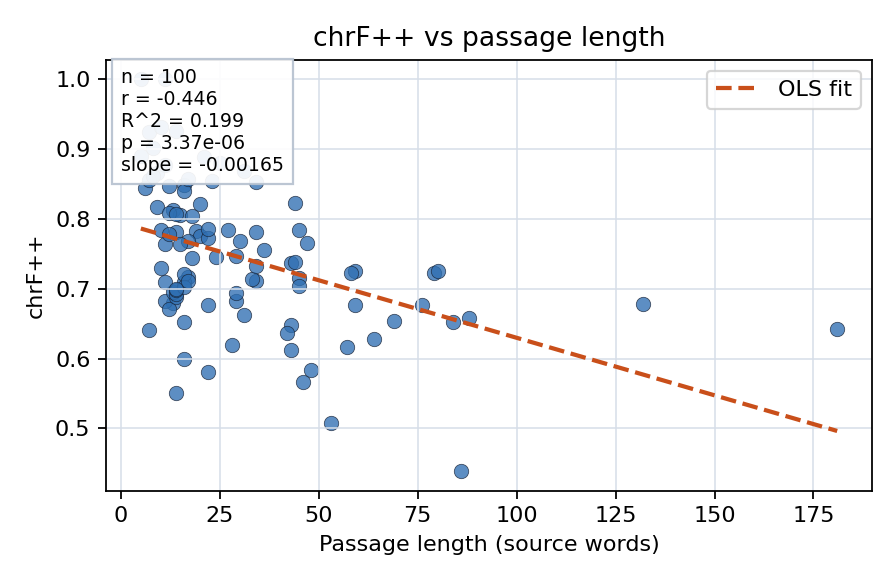 chrF++ vs passage length