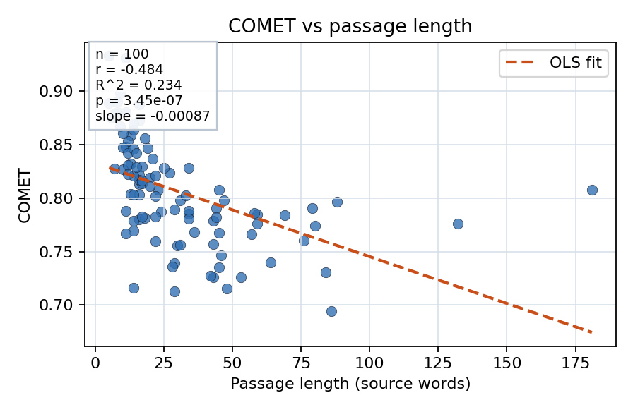 COMET vs passage length