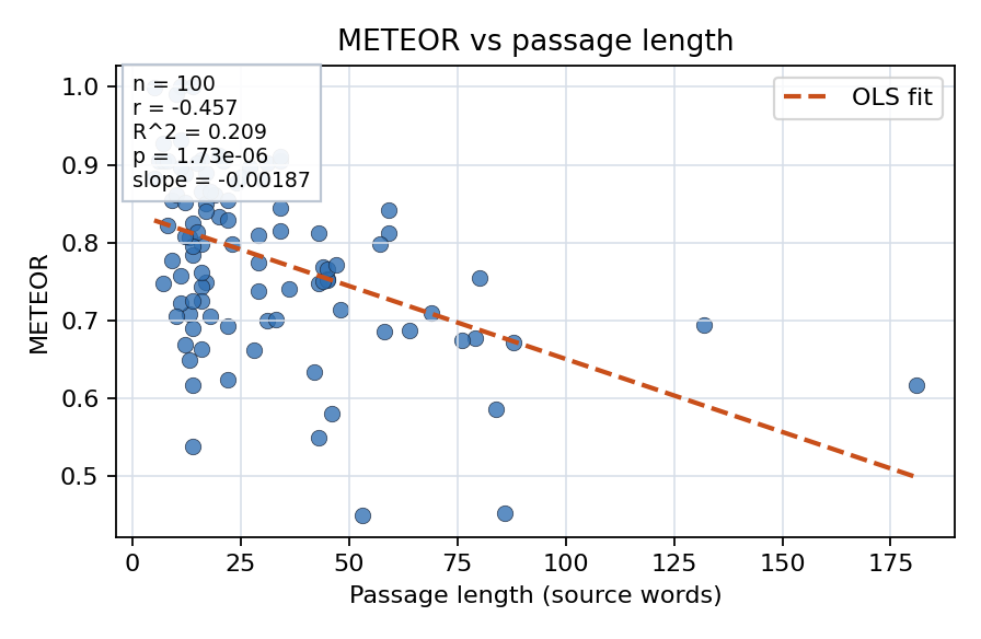 METEOR vs passage length