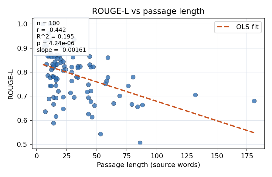 ROUGE-L vs passage length
